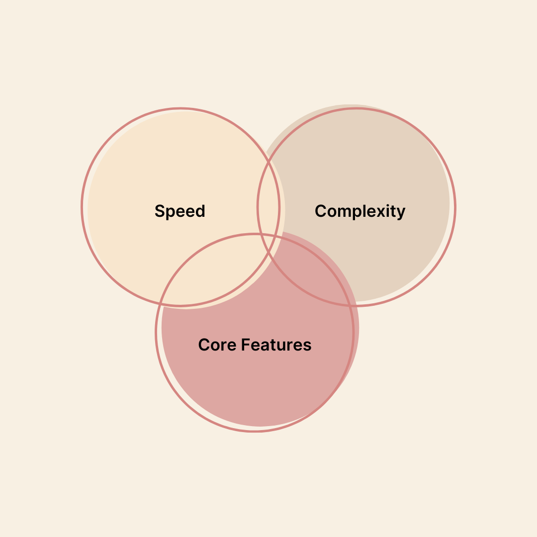 Buntes Venn-Diagramm Infografik Instagram Post
