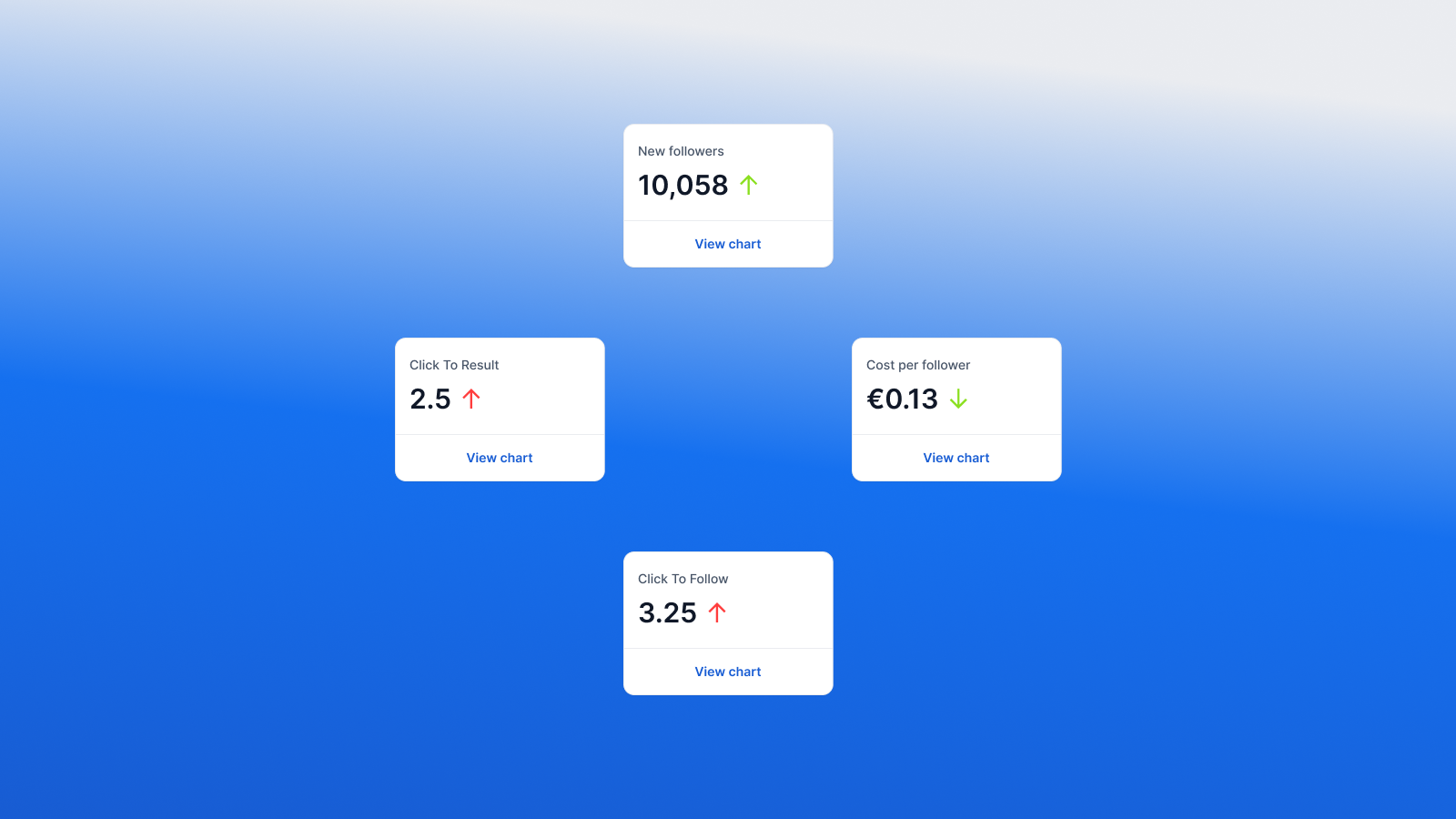 Smart budget allocation