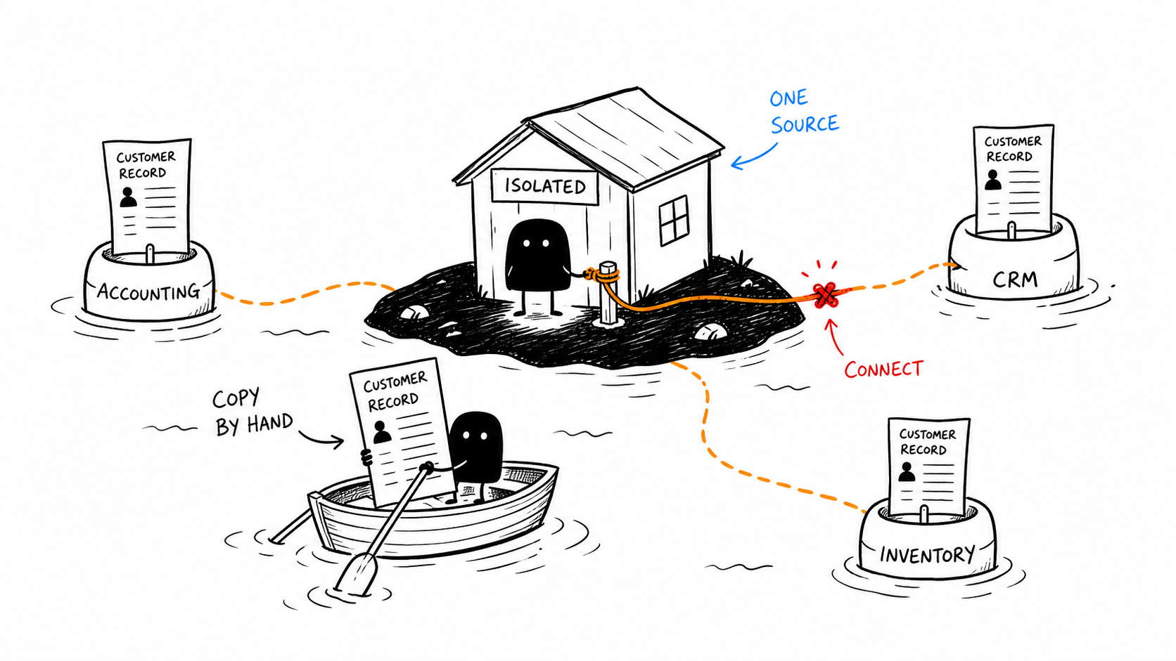 An isolated internal tool disconnected from CRM and inventory systems