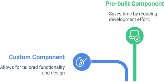 Custom component