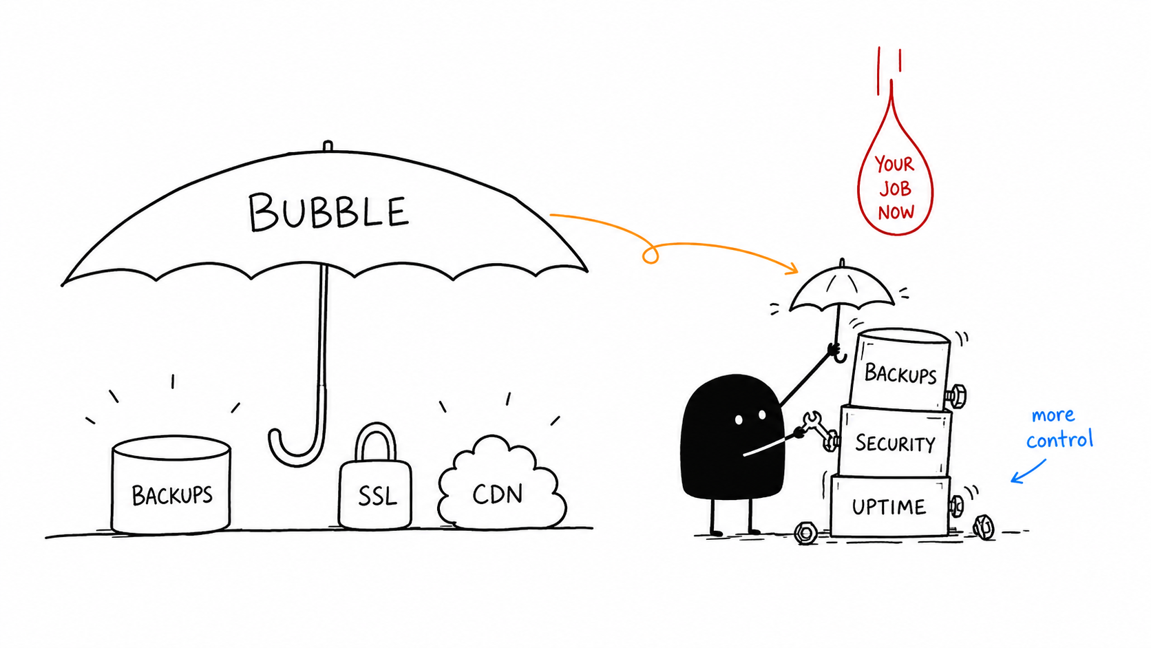 The safe order for moving Bubble data and files