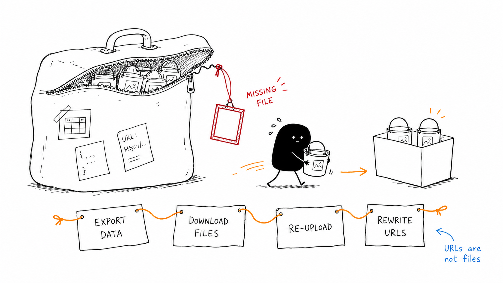 Responsibilities Bubble handled that become your job