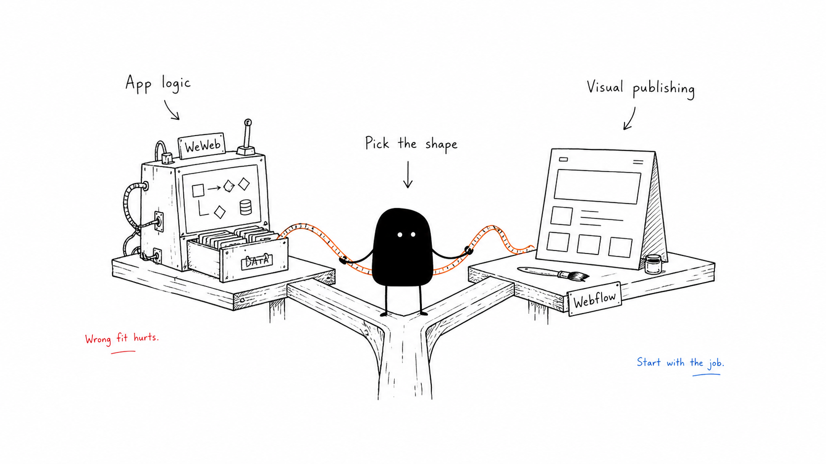 A hand-drawn fork comparing WeWeb for app logic with Webflow for visual publishing