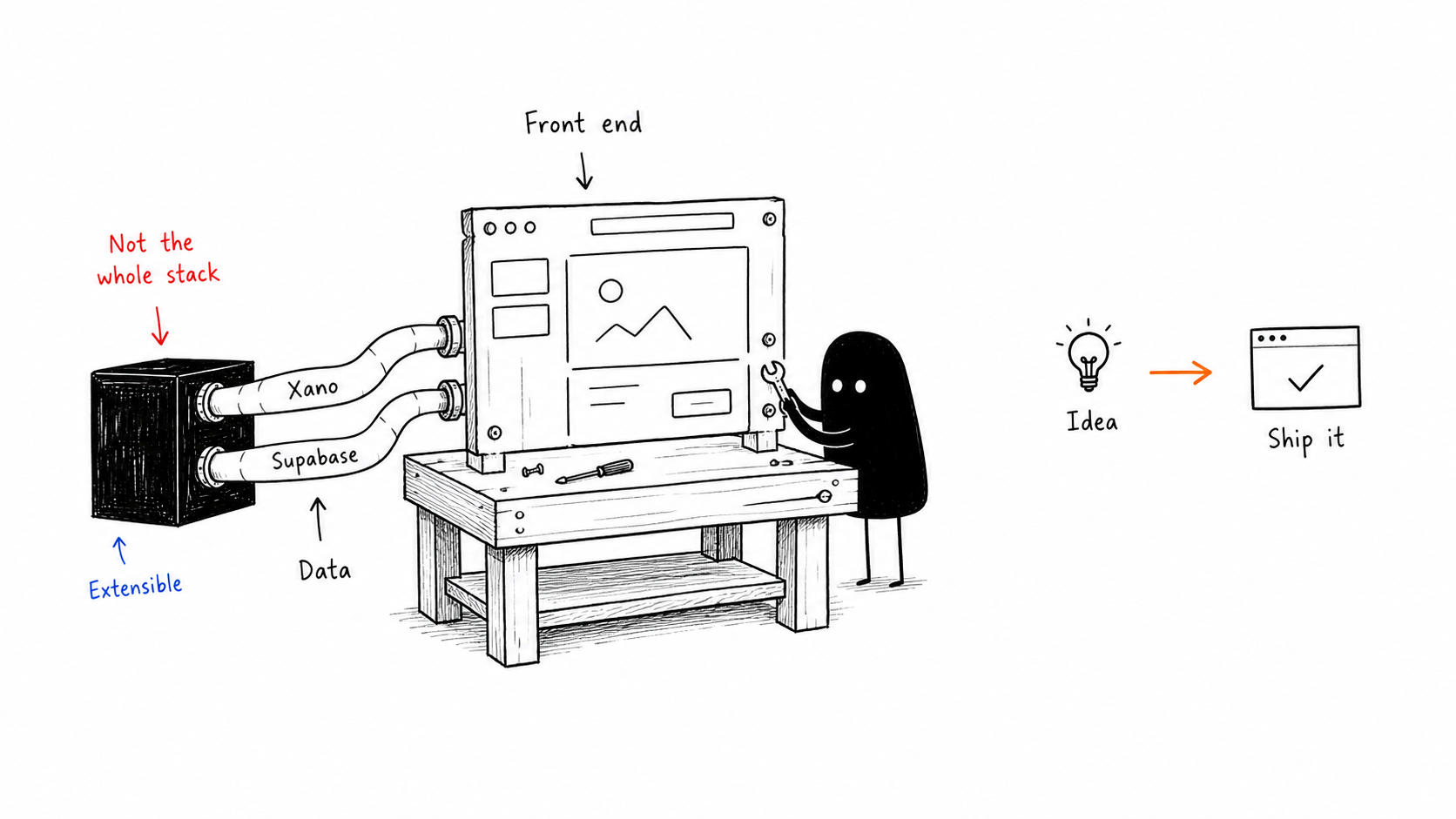 A hand-drawn workbench showing WeWeb as the front-end layer connected to Xano and Supabase